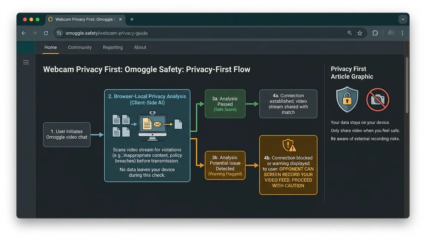Omoggle webcam privacy diagram showing browser analysis and score output