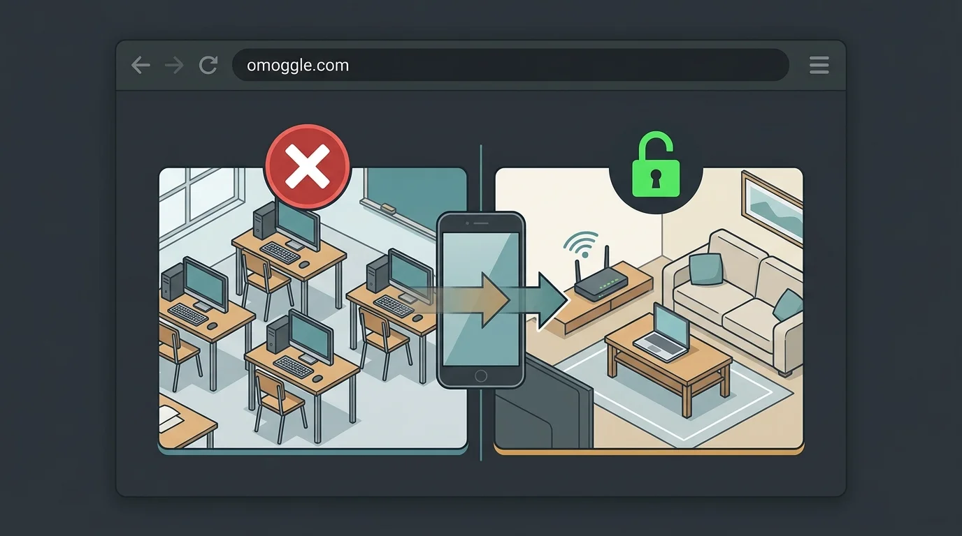 Diagrama de acceso a Omoggle desbloqueado: bloqueo en red escolar vs. camino abierto en red doméstica