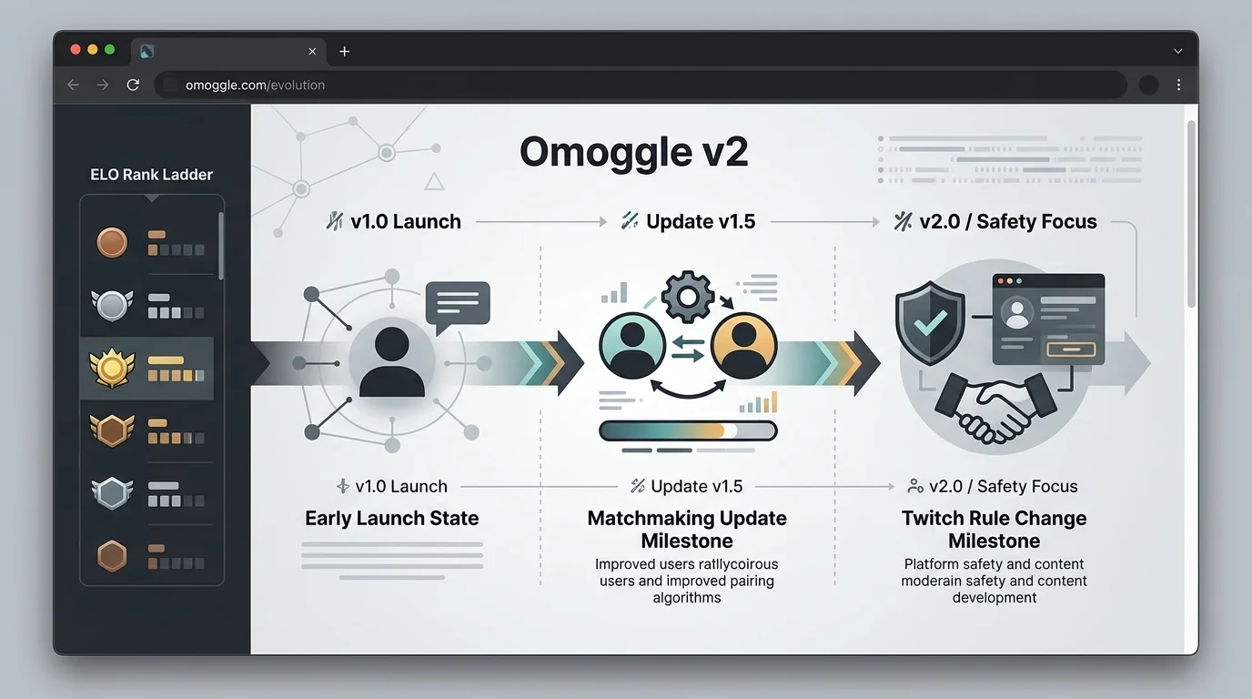 Línea de tiempo de evolución de la plataforma Omoggle v2 mostrando cambios clave desde el lanzamiento hasta mayo de 2026